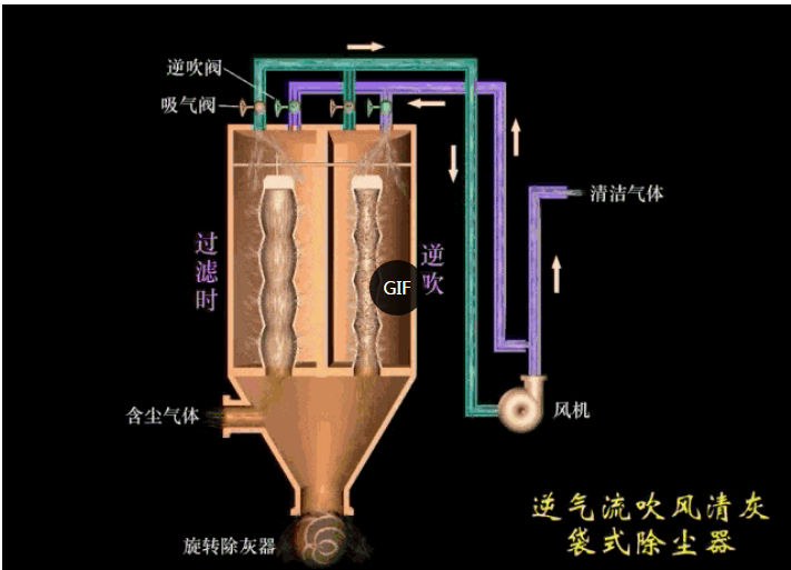 <b>常見的除塵器工作原理圖</b>